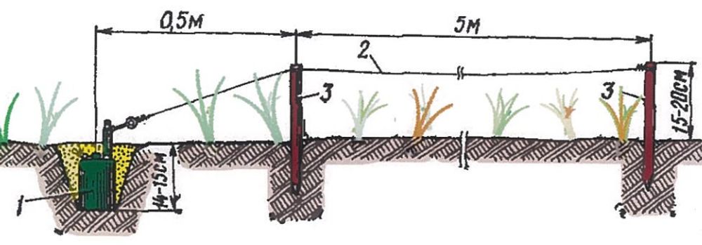 Встановлення міни ОЗМ-3 в ґрунт: 1 - міна; 2 - дротова розтяжка; 3 - кілки розтяжки
