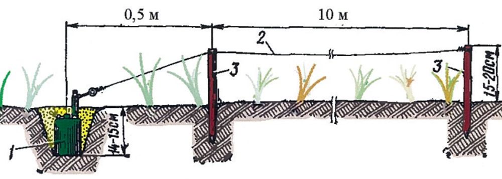 Встановлення міни ОЗМ-4 в ґрунт: 1 - міна; 2 - дротова розтяжка; 3 - кілочки розтяжки