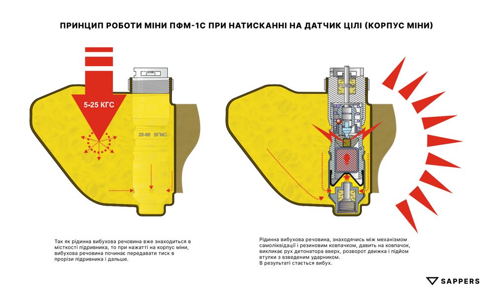 Інфографіка міни ПФМ-1С