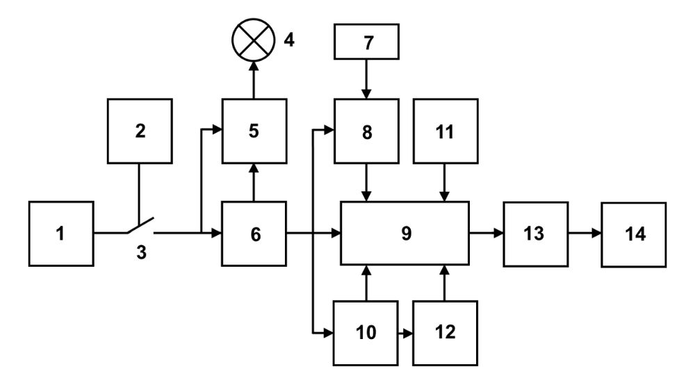 Функціональна схема роботи міни ПМН-3: 1 - джерело струму; 2 - вузол увімкнення; 3 - контакт; 4 - світловий індикатор; 5 - блок індикації; 6 - механізм дальнього зведення; 7 - перемикач часу самоліквідації; 8 - механізм самоліквідації; 9 - виконавчий пристрій; 10 - пристрій невилучення; 11 - натискний датчик цілі; 12 - датчик нахилу; 13 - запобіжно-виконавчий механізм; 14 - заряд вибухової речовини.